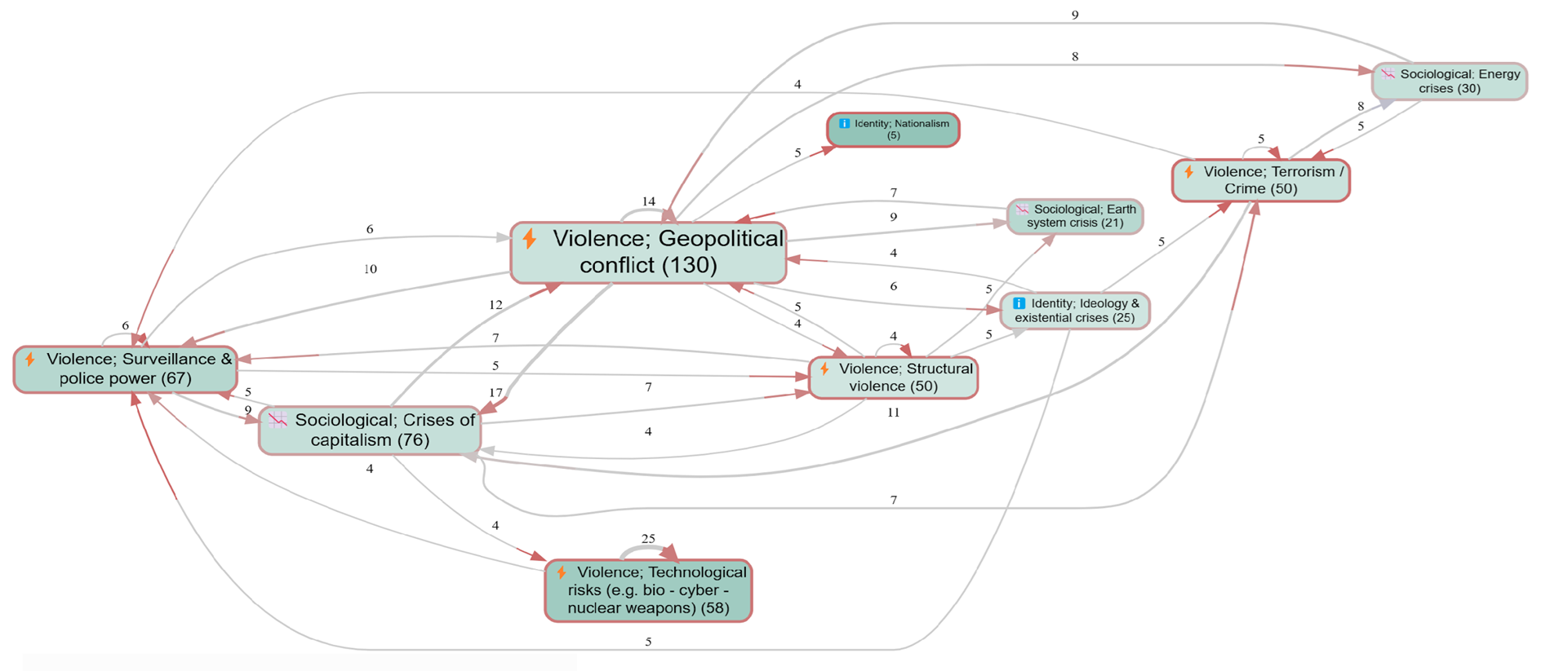 Causal map of Navigating the Polycrisis