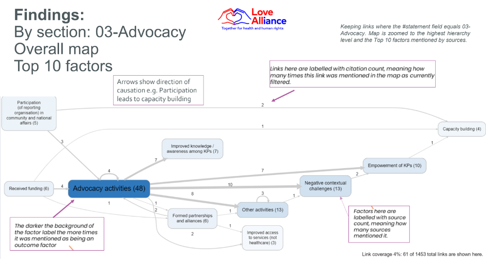 Causal map from the Love Alliance review